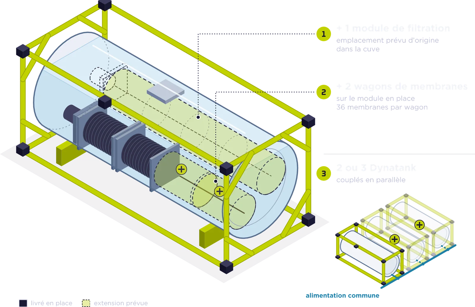 Schéma des extensions Dynatank : un module de filtration supplémentaire dans la cuve, deux wagons de membranes sur le module en place, deux ou trois Dynatank couplés en parallèle sur une alimentation commune.